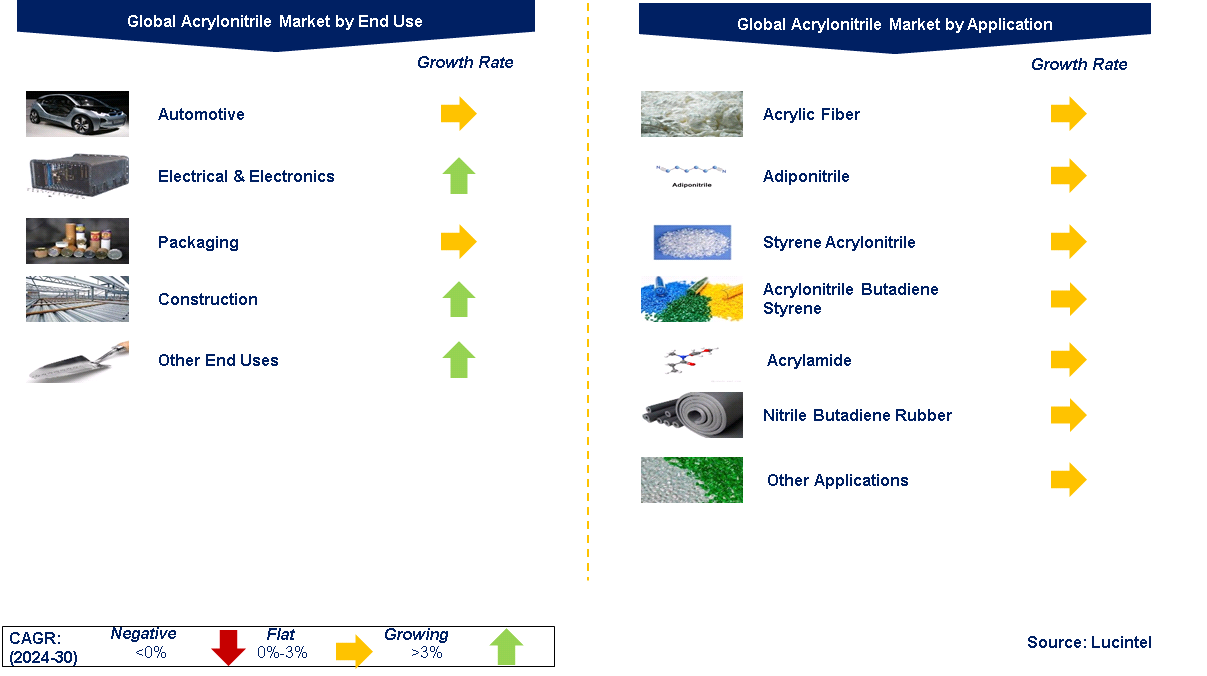 Acrylonitrile Market by Segments